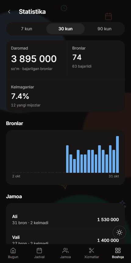 Statistika: daromad, bronlar, kelmaganlar foizi